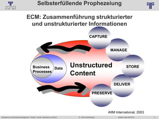11
© PROJECT CONSULT Unternehmensberatung Dr. Ulrich Kampffmeyer GmbH 2011 / Autorenrecht: <Vorname Nachname> Jan-18 / Quelle: PROJECT CONSULT 2
Aktuelles zum Informationsmanagement: Themen, Trends, Standards und Recht Update-Tage EIM 2013Dr. Ulrich Kampffmeyer
Selbsterfüllende Prophezeiung
ECM: Zusammenführung strukturierter
und unstrukturierter Informationen
Unstructured
Content
Unstructured
Content
DataDataBusiness
Processes
Business
Processes
STORE
MANAGE
DELIVER
PRESERVE
CAPTURE
STORE
MANAGE
DELIVER
PRESERVE
CAPTURE
STORE
MANAGE
DELIVER
PRESERVE
CAPTURE
AIIM International, 2003
 