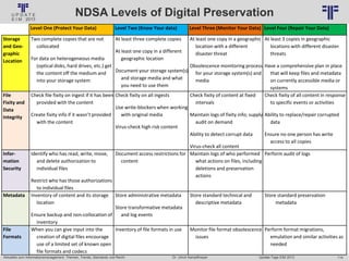 114
© PROJECT CONSULT Unternehmensberatung Dr. Ulrich Kampffmeyer GmbH 2011 / Autorenrecht: <Vorname Nachname> Jan-18 / Quelle: PROJECT CONSULT 6
Aktuelles zum Informationsmanagement: Themen, Trends, Standards und Recht Update-Tage EIM 2013Dr. Ulrich Kampffmeyer
NDSA Levels of Digital Preservation
Level One (Protect Your Data) Level Two (Know Your data) Level Three (Monitor Your Data) Level Four (Repair Your Data)
Storage
and Geo-
graphic
Location
Two complete copies that are not
collocated
For data on heterogeneous media
(optical disks, hard drives, etc.) get
the content off the medium and
into your storage system
At least three complete copies
At least one copy in a different
geographic location
Document your storage system(s)
and storage media and what
you need to use them
At least one copy in a geographic
location with a different
disaster threat
Obsolescence monitoring process
for your storage system(s) and
media
At least 3 copies in geographic
locations with different disaster
threats
Have a comprehensive plan in place
that will keep files and metadata
on currently accessible media or
systems
File
Fixity and
Data
Integrity
Check file fixity on ingest if it has been
provided with the content
Create fixity info if it wasn’t provided
with the content
Check fixity on all ingests
Use write-blockers when working
with original media
Virus-check high risk content
Check fixity of content at fixed
intervals
Maintain logs of fixity info; supply
audit on demand
Ability to detect corrupt data
Virus-check all content
Check fixity of all content in response
to specific events or activities
Ability to replace/repair corrupted
data
Ensure no one person has write
access to all copies
Infor-
mation
Security
Identify who has read, write, move,
and delete authorization to
individual files
Restrict who has those authorizations
to individual files
Document access restrictions for
content
Maintain logs of who performed
what actions on files, including
deletions and preservation
actions
Perform audit of logs
Metadata Inventory of content and its storage
location
Ensure backup and non-collocation of
inventory
Store administrative metadata
Store transformative metadata
and log events
Store standard technical and
descriptive metadata
Store standard preservation
metadata
File
Formats
When you can give input into the
creation of digital files encourage
use of a limited set of known open
file formats and codecs
Inventory of file formats in use Monitor file format obsolescence
issues
Perform format migrations,
emulation and similar activities as
needed
 