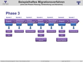 142
© PROJECT CONSULT Unternehmensberatung Dr. Ulrich Kampffmeyer GmbH 2011 / Autorenrecht: <Vorname Nachname> Jan-18 / Quelle: PROJECT CONSULT 6
Aktuelles zum Informationsmanagement: Themen, Trends, Standards und Recht Update-Tage EIM 2013Dr. Ulrich Kampffmeyer
Export
Überprüfung
Exportdaten
Prüfung
Einstellungen
Import
Temporär
Überprüfung
Importdaten
Schritt 1 Schritt 2 Schritt 3 Schritt 4 Schritt 5
manuell
Quelle
Ziel
automatisch
Protokollierung Konzeptabgleich Quelle
Ziel
Protokollierung
Löschbarer Bereich
Speicher
Import
Überprüfung
Importdaten
manuell automatisch manuell automatisch
Protokollierung
manuell
Nicht löschbarer
Bereich Speicher
Quelle
Ziel
Schritt 6 Schritt 7
Beispielhaftes Migrationsverfahren
(ohne die Phasen Planung, Vorbereitung und Abnahme)
Phase 3
 