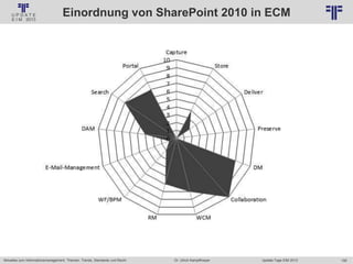 192
© PROJECT CONSULT Unternehmensberatung Dr. Ulrich Kampffmeyer GmbH 2011 / Autorenrecht: <Vorname Nachname> Jan-18 / Quelle: PROJECT CONSULT 6
Aktuelles zum Informationsmanagement: Themen, Trends, Standards und Recht Update-Tage EIM 2013Dr. Ulrich Kampffmeyer
Einordnung von SharePoint 2010 in ECM
 
