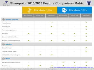 197
© PROJECT CONSULT Unternehmensberatung Dr. Ulrich Kampffmeyer GmbH 2011 / Autorenrecht: <Vorname Nachname> Jan-18 / Quelle: PROJECT CONSULT 6
Aktuelles zum Informationsmanagement: Themen, Trends, Standards und Recht Update-Tage EIM 2013Dr. Ulrich Kampffmeyer
Sharepoint 2010/2013 Feature Comparison Matrix
Quelle: http://www.fpweb.net/sharepoint-hosting/2013/compare-sharepoint-2010-2013/
 