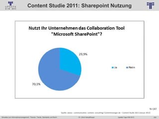 202
© PROJECT CONSULT Unternehmensberatung Dr. Ulrich Kampffmeyer GmbH 2011 / Autorenrecht: <Vorname Nachname> Jan-18 / Quelle: PROJECT CONSULT 6
Aktuelles zum Informationsmanagement: Themen, Trends, Standards und Recht Update-Tage EIM 2013Dr. Ulrich Kampffmeyer
Content Studie 2011: Sharepoint Nutzung
Quelle: aexea – communication. content. consulting/ Contentmanager.de – Content Studie 2011 (Januar 2012)
N=187
 