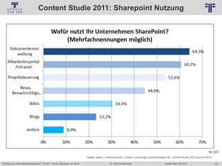 203
© PROJECT CONSULT Unternehmensberatung Dr. Ulrich Kampffmeyer GmbH 2011 / Autorenrecht: <Vorname Nachname> Jan-18 / Quelle: PROJECT CONSULT 6
Aktuelles zum Informationsmanagement: Themen, Trends, Standards und Recht Update-Tage EIM 2013Dr. Ulrich Kampffmeyer
Content Studie 2011: Sharepoint Nutzung
N=187
Quelle: aexea – communication. content. consulting/ Contentmanager.de – Content Studie 2011 (Januar 2012)
 