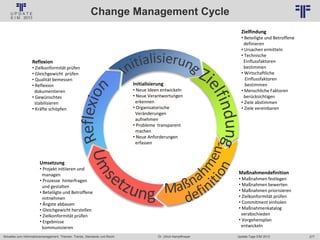 277
© PROJECT CONSULT Unternehmensberatung Dr. Ulrich Kampffmeyer GmbH 2011 / Autorenrecht: <Vorname Nachname> Jan-18 / Quelle: PROJECT CONSULT 2
Aktuelles zum Informationsmanagement: Themen, Trends, Standards und Recht Update-Tage EIM 2013Dr. Ulrich Kampffmeyer
Change Management Cycle
Zielfindung
• Beteiligte und Betroffene
definieren
• Ursachen ermitteln
• Technische
Einflussfaktoren
bestimmen
• Wirtschaftliche
Einflussfaktoren
bestimmen
• Menschliche Faktoren
berücksichtigen
• Ziele abstimmen
• Ziele vereinbaren
Maßnahmendefinition
• Maßnahmen festlegen
• Maßnahmen bewerten
• Maßnahmen priorisieren
• Zielkonformität prüfen
• Commitment einholen
• Maßnahmenkatalog
verabschieden
• Vorgehensplan
entwickeln
Umsetzung
• Projekt initiieren und
managen
• Prozesse hinterfragen
und gestalten
• Beteiligte und Betroffene
mitnehmen
• Ängste abbauen
• Gleichgewicht herstellen
• Zielkonformität prüfen
• Ergebnisse
kommunizieren
Reflexion
• Zielkonformität prüfen
• Gleichgewicht prüfen
• Qualität bemessen
• Reflexion
dokumentieren
• Gewünschtes
stabilisieren
• Kräfte schöpfen
Initialisierung
• Neue Ideen entwickeln
• Neue Verantwortungen
erkennen
• Organisatorische
Veränderungen
aufnehmen
• Probleme transparent
machen
• Neue Anforderungen
erfassen
 