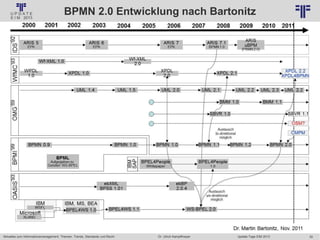 30
© PROJECT CONSULT Unternehmensberatung Dr. Ulrich Kampffmeyer GmbH 2011 / Autorenrecht: <Vorname Nachname> Jan-18 / Quelle: PROJECT CONSULT 6
Aktuelles zum Informationsmanagement: Themen, Trends, Standards und Recht Update-Tage EIM 2013Dr. Ulrich Kampffmeyer
BPMN 2.0 Entwicklung nach Bartonitz
 