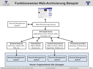 39
© PROJECT CONSULT Unternehmensberatung Dr. Ulrich Kampffmeyer GmbH 2011 / Autorenrecht: <Vorname Nachname> Jan-18 / Quelle: PROJECT CONSULT 6
Aktuelles zum Informationsmanagement: Themen, Trends, Standards und Recht Update-Tage EIM 2013Dr. Ulrich Kampffmeyer
Heute: Fragmentierte Silo Lösungen
Funktionsweise Web-Archivierung Beispiel
Records Management
System
Web-Archivierungs-Service
Web Applications
Application-Server, Portale, CMS,
Lösungen, etc.
Backend Systeme
SAP, Host, Siebel, MIS,
PIM, etc.
Datenbanken
DWH, MSSQL,
Oracle, etc.
Content Repositories
DMS, Archives, MOSS,
OpenText, FileNet, etc.
Third party providers
Mashups, Trading data,
etc.
Records Management
System
Records Management
System
Records Management
System
Records Management
System
 