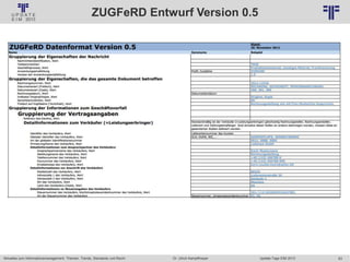 63
© PROJECT CONSULT Unternehmensberatung Dr. Ulrich Kampffmeyer GmbH 2011 / Autorenrecht: <Vorname Nachname> Jan-18 / Quelle: PROJECT CONSULT 6
Aktuelles zum Informationsmanagement: Themen, Trends, Standards und Recht Update-Tage EIM 2013Dr. Ulrich Kampffmeyer
ZUGFeRD Entwurf Version 0.5
 