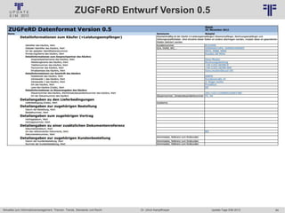 64
© PROJECT CONSULT Unternehmensberatung Dr. Ulrich Kampffmeyer GmbH 2011 / Autorenrecht: <Vorname Nachname> Jan-18 / Quelle: PROJECT CONSULT 6
Aktuelles zum Informationsmanagement: Themen, Trends, Standards und Recht Update-Tage EIM 2013Dr. Ulrich Kampffmeyer
ZUGFeRD Entwurf Version 0.5
 