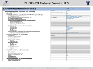 67
© PROJECT CONSULT Unternehmensberatung Dr. Ulrich Kampffmeyer GmbH 2011 / Autorenrecht: <Vorname Nachname> Jan-18 / Quelle: PROJECT CONSULT 6
Aktuelles zum Informationsmanagement: Themen, Trends, Standards und Recht Update-Tage EIM 2013Dr. Ulrich Kampffmeyer
ZUGFeRD Entwurf Version 0.5
 