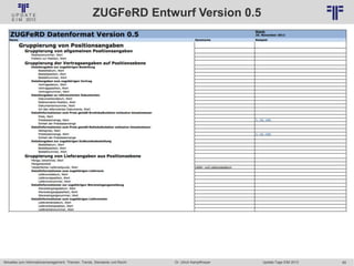 69
© PROJECT CONSULT Unternehmensberatung Dr. Ulrich Kampffmeyer GmbH 2011 / Autorenrecht: <Vorname Nachname> Jan-18 / Quelle: PROJECT CONSULT 6
Aktuelles zum Informationsmanagement: Themen, Trends, Standards und Recht Update-Tage EIM 2013Dr. Ulrich Kampffmeyer
ZUGFeRD Entwurf Version 0.5
 