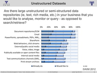 76
© PROJECT CONSULT Unternehmensberatung Dr. Ulrich Kampffmeyer GmbH 2011 / Autorenrecht: <Vorname Nachname> Jan-18 / Quelle: PROJECT CONSULT 6
Aktuelles zum Informationsmanagement: Themen, Trends, Standards und Recht Update-Tage EIM 2013Dr. Ulrich Kampffmeyer
Are there large unstructured or semi-structured data
repositories (ie, text, rich media, etc.) in your business that you
would like to analyse, monitor or query - as opposed to
search/retrieve?
N=300
0% 20% 40% 60% 80% 100%
Document repositories/ECM
Email
PowerPoints, spreadsheets, PDFs, XML,…
SharePoint
Web behaviors, click streams
External/public social media
Voice, video, image
Publically available or open content files
Internal social media
Text communications channels (SMS,…
Print stream archives
Already do Would like to
©AIIM 2012
Unstructured Datasets
 