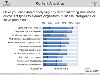 77
© PROJECT CONSULT Unternehmensberatung Dr. Ulrich Kampffmeyer GmbH 2011 / Autorenrecht: <Vorname Nachname> Jan-18 / Quelle: PROJECT CONSULT 6
Aktuelles zum Informationsmanagement: Themen, Trends, Standards und Recht Update-Tage EIM 2013Dr. Ulrich Kampffmeyer
0% 20% 40% 60% 80% 100%
Comments from forms for…
Help desk logs, CRM reports,
Incident reports, claims, witness…
Web forums, blogs, ratings/reviews
Publically available or open data sets
Case notes, professional…
Video and audio records
External subscription data sets
Lab notes, trials, surveys
Patents, court proceedings,…
Printstreams and electronic…
Already do Would like to
Content Analytics
Have you considered analyzing any of the following document
or content types to extract longer-term business intelligence or
solve problems?
N=259
©AIIM 2012
 