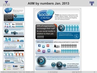 79
© PROJECT CONSULT Unternehmensberatung Dr. Ulrich Kampffmeyer GmbH 2011 / Autorenrecht: <Vorname Nachname> Jan-18 / Quelle: PROJECT CONSULT 6
Aktuelles zum Informationsmanagement: Themen, Trends, Standards und Recht Update-Tage EIM 2013Dr. Ulrich Kampffmeyer
AIIM by numbers Jan. 2013
 