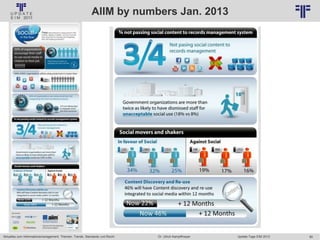 80
© PROJECT CONSULT Unternehmensberatung Dr. Ulrich Kampffmeyer GmbH 2011 / Autorenrecht: <Vorname Nachname> Jan-18 / Quelle: PROJECT CONSULT 6
Aktuelles zum Informationsmanagement: Themen, Trends, Standards und Recht Update-Tage EIM 2013Dr. Ulrich Kampffmeyer
AIIM by numbers Jan. 2013
 