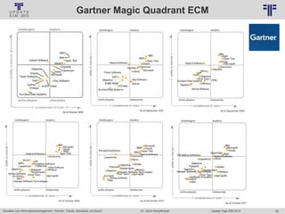 82
© PROJECT CONSULT Unternehmensberatung Dr. Ulrich Kampffmeyer GmbH 2011 / Autorenrecht: <Vorname Nachname> Jan-18 / Quelle: PROJECT CONSULT 2
Aktuelles zum Informationsmanagement: Themen, Trends, Standards und Recht Update-Tage EIM 2013Dr. Ulrich Kampffmeyer
Gartner Magic Quadrant ECM
 