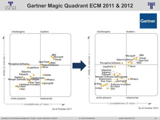 83
© PROJECT CONSULT Unternehmensberatung Dr. Ulrich Kampffmeyer GmbH 2011 / Autorenrecht: <Vorname Nachname> Jan-18 / Quelle: PROJECT CONSULT 2
Aktuelles zum Informationsmanagement: Themen, Trends, Standards und Recht Update-Tage EIM 2013Dr. Ulrich Kampffmeyer
Gartner Magic Quadrant ECM 2011 & 2012
 