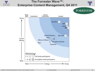 85
© PROJECT CONSULT Unternehmensberatung Dr. Ulrich Kampffmeyer GmbH 2011 / Autorenrecht: <Vorname Nachname> Jan-18 / Quelle: PROJECT CONSULT 6
Aktuelles zum Informationsmanagement: Themen, Trends, Standards und Recht Update-Tage EIM 2013Dr. Ulrich Kampffmeyer
The Forrester Wave™:
Enterprise Content Management, Q4 2011
 
