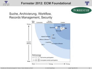 86
© PROJECT CONSULT Unternehmensberatung Dr. Ulrich Kampffmeyer GmbH 2011 / Autorenrecht: <Vorname Nachname> Jan-18 / Quelle: PROJECT CONSULT 2
Aktuelles zum Informationsmanagement: Themen, Trends, Standards und Recht Update-Tage EIM 2013Dr. Ulrich Kampffmeyer
Forrester 2012: ECM Foundational
Suche, Archivierung, Workflow,
Records Management, Security
 