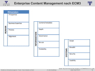 95
© PROJECT CONSULT Unternehmensberatung Dr. Ulrich Kampffmeyer GmbH 2011 / Autorenrecht: <Vorname Nachname> Jan-18 / Quelle: PROJECT CONSULT 6
Aktuelles zum Informationsmanagement: Themen, Trends, Standards und Recht Update-Tage EIM 2013Dr. Ulrich Kampffmeyer
Enterprise Content Management nach ECM3
Quelle: http://ecmmaturity.files.wordpress.com/2009/02/ecm3-v2_0.pdf
 