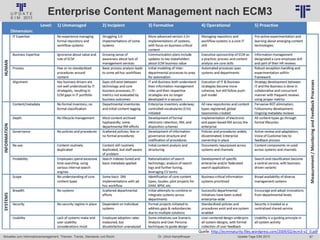 97
© PROJECT CONSULT Unternehmensberatung Dr. Ulrich Kampffmeyer GmbH 2011 / Autorenrecht: <Vorname Nachname> Jan-18 / Quelle: PROJECT CONSULT 6
Aktuelles zum Informationsmanagement: Themen, Trends, Standards und Recht Update-Tage EIM 2013Dr. Ulrich Kampffmeyer
Enterprise Content Management nach ECM3
Quelle: http://ecmmaturity.files.wordpress.com/2009/02/ecm3-v2_0.pdf
 