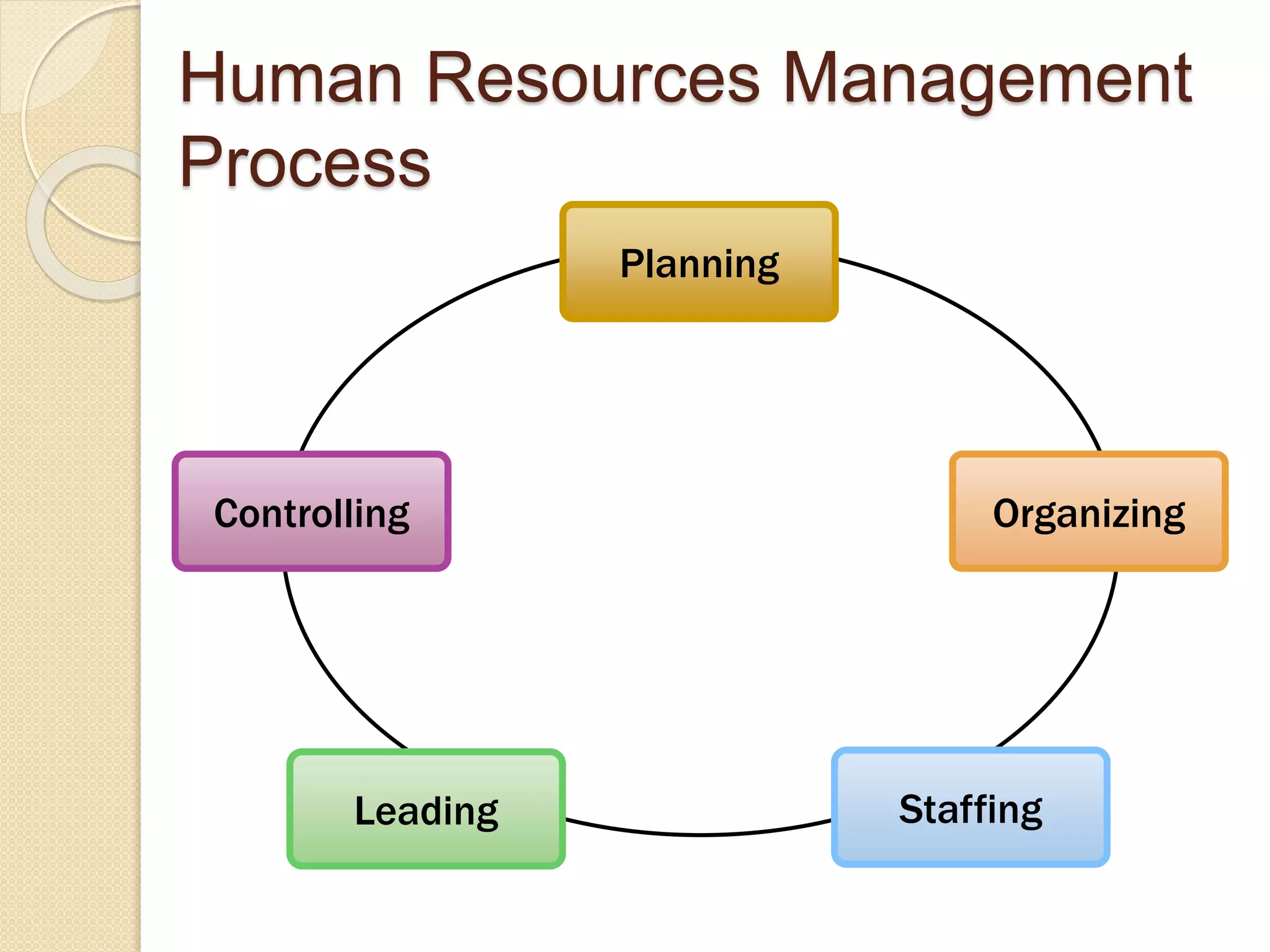 Planning
Organizing
Leading Staffing
Controlling
Human Resources Management
Process
 
