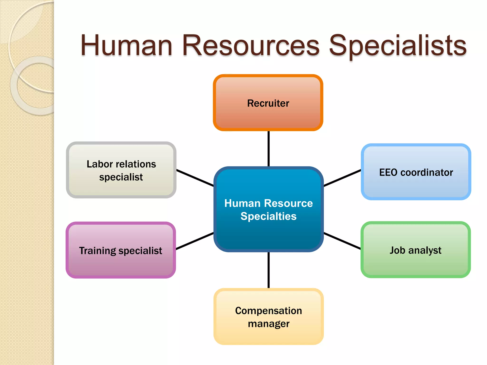 Human Resources Specialists
Recruiter
EEO coordinator
Labor relations
specialist
Training specialist Job analyst
Compensation
manager
Human Resource
Specialties
 