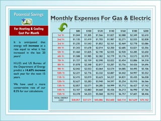 Monthly Expenses For Gas & Electric
For Heating & Cooling
                                                $80      $100      $120      $140      $160      $180      $200
   Cost Per Month
                                 1st Yr.      $1,044    $1,305    $1,566    $1,827    $2,088    $2,349    $2,610
                                2nd Yr.       $1,135    $1,419    $1,703    $1,987    $2,271    $2,555    $2,838
It is anticipated that          3rd Yr.       $1,235    $1,543    $1,852    $2,161    $2,469    $2,778    $3,086
energy will increase at a
                                4th Yr.       $1,343    $1,678    $2,014    $2,350    $2,685    $3,021    $3,356
rate equal to what it has
increased in the last 20        5th Yr.       $1,460    $1,825    $2,190    $2,555    $2,920    $3,285    $3,650
years!                          6th Yr.       $1,588    $1,985    $2,382    $2,779    $3,176    $3,573    $3,970
                                7th Yr.       $1,727    $2,159    $2,590    $3,022    $3,454    $3,886    $4,318
H.U.D. and US Bureau of         8th Yr.       $1,878    $2,348    $2,817    $3,287    $3,756    $4,426    $4,696
the Department of Energy
                                9th Yr.       $2,042    $2,553    $3,064    $3,574    $4,085    $4,495    $5,106
predict a 14.65% increase
each year for the next 15       10th Yr.      $2,221    $2,776    $3,332    $3,887    $4,442    $4,997    $5,552
years.                          11th Yr.      $2,415    $3,019    $3,623    $4,227    $4,831    $5,435    $6,038
                                12th Yr.      $2,627    $3,283    $3,940    $4,597    $5,254    $5,910    $6,566
We have used a more             13th Yr.      $2,857    $3,571    $4,285    $4,999    $5,713    $6,427    $7,142
conservative rate of our
                                14th Yr.      $3,107    $3,883    $4,660    $5,436    $6,213    $6,990    $7,766
8.5% for our calculations.
                                15th Yr.      $3,378    $4,223    $5,068    $5,912    $6,757    $7,601    $8,446
                              TOTAL ENERGY
                                  COST       $30,057   $37,571   $45,086   $52,600   $60,114   $67,629   $75,142
 