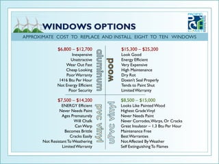 APPROXIMATE COST TO REPLACE AND INSTALL EIGHT TO TEN WINDOWS

              $6,800 – $12,700       $15,300 – $25,200
                      Inexpensive    Look Good
                     Unattractive    Energy Efficient
                  Wear Out Fast      Very Expensive
                  Cheap Looking      High Maintenance
                  Poor Warranty      Dry Rot
               1416 Btu Per Hour     Doesn’t Seal Properly
              Not Energy Efficient   Tends to Paint Shut
                    Poor Security    Limited Warranty

              $7,500 – $14,200       $8,500 – $15,000
                ENERGY Efficient     Looks Like Painted Wood
               Never Needs Paint     Highest Grade Vinyl
                Ages Prematurely     Never Needs Paint
                       Will Chalk    Never Corrodes, Warps, Or Cracks
                        Can Warp     Great Insulator – 1.3 Btu Per Hour
                  Becomes Brittle    Maintenance Free
                     Cracks Easily   Best Warranties
      Not Resistant To Weathering    Not Affected By Weather
                 Limited Warranty    Self Extinguishing To Flames
 