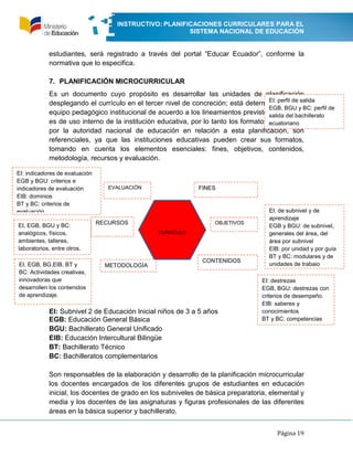 INSTRUCTIVO: PLANIFICACIONES CURRICULARES PARA EL
SISTEMA NACIONAL DE EDUCACIÓN
Página 19
estudiantes, será registrado a través del portal “Educar Ecuador”, conforme la
normativa que lo especifica.
7. PLANIFICACIÓN MICROCURRICULAR
Es un documento cuyo propósito es desarrollar las unidades de planificación
desplegando el currículo en el tercer nivel de concreción; está determinado por el
equipo pedagógico institucional de acuerdo a los lineamientos previstos en el PCI;
es de uso interno de la institución educativa, por lo tanto los formatos propuestos
por la autoridad nacional de educación en relación a esta planificación, son
referenciales, ya que las instituciones educativas pueden crear sus formatos,
tomando en cuenta los elementos esenciales: fines, objetivos, contenidos,
metodología, recursos y evaluación.
EI: Subnivel 2 de Educación Inicial niños de 3 a 5 años
EGB: Educación General Básica
BGU: Bachillerato General Unificado
EIB: Educación Intercultural Bilingüe
BT: Bachillerato Técnico
BC: Bachilleratos complementarios
Son responsables de la elaboración y desarrollo de la planificación microcurricular
los docentes encargados de los diferentes grupos de estudiantes en educación
inicial, los docentes de grado en los subniveles de básica preparatoria, elemental y
media y los docentes de las asignaturas y figuras profesionales de las diferentes
áreas en la básica superior y bachillerato.
CURRÍCULO
FINES
METODOLOGÌA
CONTENIDOS
OBJETIVOSRECURSOS
EVALUACIÓN
EI: perfil de salida
EGB, BGU y BC: perfil de
salida del bachillerato
ecuatoriano
EI: de subnivel y de
aprendizaje
EGB y BGU: de subnivel,
generales del área, del
área por subnivel
EIB: por unidad y por guía
BT y BC: modulares y de
unidades de trabajo
EI: destrezas
EGB, BGU: destrezas con
criterios de desempeño.
EIB: saberes y
conocimientos
BT y BC: competencias
EI: indicadores de evaluación
EGB y BGU: criterios e
indicadores de evaluación
EIB: dominios
BT y BC: criterios de
evaluación
EI, EGB, BG,EIB, BT y
BC: Actividades creativas,
innovadoras que
desarrollen los contenidos
de aprendizaje.
EI, EGB, BGU y BC:
analógicos, físicos,
ambientes, talleres,
laboratorios, entre otros.
 