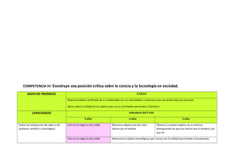 COMPETENCIA IV: Construye una posición crítica sobre la ciencia y la tecnología en sociedad.
MAPA DE PROGRESO II CICLO
Relaciona objetos artificiales de su cotidianidad con sus necesidades, y menciona que son producidos por personas.
Opina sobre la utilidad de los objetos que usa en actividades personales y familiares.
CAPACIDADES Indicadores del II ciclo
3 años 4 años 5 años
Evalúa las implicancias del saber y del
quehacer científico y tecnológico.
Esto no se exige en esta edad. Menciona objetos que han sido,
hechos por el hombre.
Observa y compara objetos de su entorno,
distinguiendo los que son hechos por el hombre y los
que no.
Esto no se exige en esta edad. Relaciona los objetos tecnológicos que conoce con la utilidad que brindan a las personas.
 