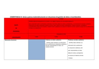 COMPETENCIA IV: Actúa y piensa matemáticamente en situaciones de gestión de datos e incertidumbre.
MAPA
DE
PROGRESO
II CICLO
Identifica datos de situaciones de su interés y los registra. Expresa con sus propias palabras lo
Que comprende sobre la información contenida en las listas, tablas de conteo y pictogramas1; y la ocurrencia de sucesos cotidianos.
Representa los datos empleando material concreto, listas, tablas de conteo o pictogramas. Propone acciones, estrategias o
procedimientos propios para recopilar y registrar datos cualitativos con apoyo de material concreto. Explica el porqué de sus afirmaciones
en base a su experiencia.
CAPACIDADES
Indicadores II ciclo
3 años 4 años 5 años
Matematiza situaciones Problemas con datos cualitativos
Identifica datos referidos a la información
de su preferencia en situaciones cotidianas y
del aula, expresándolos en listas, con
material concreto.
Problemas con datos cualitativos
Identifica datos referidos a la
información de su preferencia
en situaciones cotidianas y del
aula, expresándolos en listas,
tablas de conteo o pictogramas
sin escala con material concreto
Y dibujos.
 