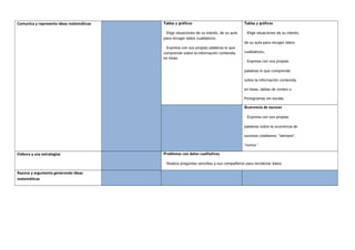 Comunica y representa ideas matemáticas Tablas y gráficos
Elige situaciones de su interés, de su aula
para recoger datos cualitativos.
Expresa con sus propias palabras lo que
comprende sobre la información contenida
en listas.
Tablas y gráficos
Elige situaciones de su interés,
de su aula para recoger datos
cualitativos2.
Expresa con sus propias
palabras lo que comprende
sobre la información contenida
en listas, tablas de conteo o
Pictogramas sin escala.
Ocurrencia de sucesos
Expresa con sus propias
palabras sobre la ocurrencia de
sucesos cotidianos: “siempre”,
“nunca “.
Elabora y usa estrategias Problemas con datos cualitativos
Realiza preguntas sencillas a sus compañeros para recolectar datos.
Razona y argumenta generando ideas
matemáticas
 
