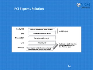 PCI Express Solution
14
 