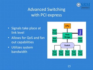 Advanced Switching
with PCI express
• Signals take place at
link level
• Allows for QoS and fan
out capabilities
• Utilizes system
bandwidth
15
 
