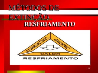 14
RESFRIAMENTO
MÉTODOS DE
EXTINÇÃO
 