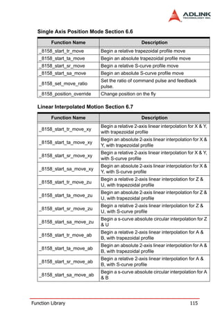 Single Axis Position Mode Section 6.6

         Function Name                            Description
   _8158_start_tr_move       Begin a relative trapezoidal profile move
   _8158_start_ta_move       Begin an absolute trapezoidal profile move
   _8158_start_sr_move       Begin a relative S-curve profile move
   _8158_start_sa_move       Begin an absolute S-curve profile move
                             Set the ratio of command pulse and feedback
   _8158_set_move_ratio
                             pulse.
   _8158_position_override   Change position on the fly

  Linear Interpolated Motion Section 6.7

         Function Name                            Description
                             Begin a relative 2-axis linear interpolation for X & Y,
   _8158_start_tr_move_xy
                             with trapezoidal profile
                             Begin an absolute 2-axis linear interpolation for X &
   _8158_start_ta_move_xy
                             Y, with trapezoidal profile
                             Begin a relative 2-axis linear interpolation for X & Y,
   _8158_start_sr_move_xy
                             with S-curve profile
                             Begin an absolute 2-axis linear interpolation for X &
   _8158_start_sa_move_xy
                             Y, with S-curve profile
                             Begin a relative 2-axis linear interpolation for Z &
   _8158_start_tr_move_zu
                             U, with trapezoidal profile
                             Begin an absolute 2-axis linear interpolation for Z &
   _8158_start_ta_move_zu
                             U, with trapezoidal profile
                             Begin a relative 2-axis linear interpolation for Z &
   _8158_start_sr_move_zu
                             U, with S-curve profile
                             Begin a s-curve absolute circular interpolation for Z
   _8158_start_sa_move_zu
                             &U
                             Begin a relative 2-axis linear interpolation for A &
   _8158_start_tr_move_ab
                             B, with trapezoidal profile
                             Begin an absolute 2-axis linear interpolation for A &
   _8158_start_ta_move_ab
                             B, with trapezoidal profile
                             Begin a relative 2-axis linear interpolation for A &
   _8158_start_sr_move_ab
                             B, with S-curve profile
                             Begin a s-curve absolute circular interpolation for A
   _8158_start_sa_move_ab
                             &B




Function Library                                                           115
 