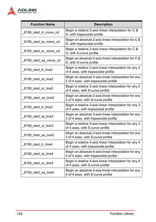 Function Name                           Description
                           Begin a relative 2-axis linear interpolation for C &
  _8158_start_tr_move_cd
                           D, with trapezoidal profile
                           Begin an absolute 2-axis linear interpolation for C &
  _8158_start_ta_move_cd
                           D, with trapezoidal profile
                           Begin a relative 2-axis linear interpolation for C &
  _8158_start_sr_move_cd
                           D, with S-curve profile
                           Begin an absolute 2-axis linear interpolation for C &
  _8158_start_sa_move_cd
                           D, with S-curve profile
                           Begin a relative 2-axis linear interpolation for any 2
  _8158_start_tr_line2
                           of 4 axes, with trapezoidal profile
                           Begin an absolute 2-axis linear interpolation for any
  _8158_start_ta_line2
                           2 of 4 axes, with trapezoidal profile
                           Begin a relative 2-axis linear interpolation for any 2
  _8158_start_sr_line2
                           of 4 axes, with S-curve profile
                           Begin an absolute 2-axis linear interpolation for any
  _8158_start_sa_line2
                           2 of 4 axes, with S-curve profile
                           Begin a relative 3-axis linear interpolation for any 3
  _8158_start_tr_line3
                           of 4 axes, with trapezoidal profile
                           Begin an absolute 3-axis linear interpolation for any
  _8158_start_ta_line3
                           3 of 4 axes, with trapezoidal profile
                           Begin a relative 3-axis linear interpolation for any 3
  _8158_start_sr_line3
                           of 4 axes, with S-curve profile
                           Begin an absolute 3-axis linear interpolation for any
  _8158_start_sa_line3
                           3 of 4 axes, with S-curve profile
                           Begin a relative 4-axis linear interpolation for any 4
  _8158_start_tr_line4
                           of 4 axes, with trapezoidal profile
                           Begin an absolute 4-axis linear interpolation for any
  _8158_start_ta_line4
                           4 of 4 axes, with trapezoidal profile
                           Begin a relative 4-axis linear interpolation for any 4
  _8158_start_sr_line4
                           of 4 axes, with S-curve profile
                           Begin an absolute 4-axis linear interpolation for any
  _8158_start_sa_line4
                           4 of 4 axes, with S-curve profile




116                                                        Function Library
 