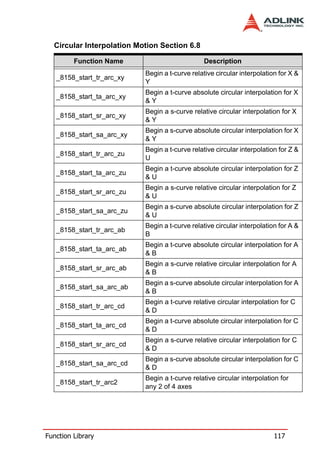 Circular Interpolation Motion Section 6.8

         Function Name                          Description
                           Begin a t-curve relative circular interpolation for X &
   _8158_start_tr_arc_xy
                           Y
                           Begin a t-curve absolute circular interpolation for X
   _8158_start_ta_arc_xy
                           &Y
                           Begin a s-curve relative circular interpolation for X
   _8158_start_sr_arc_xy
                           &Y
                           Begin a s-curve absolute circular interpolation for X
   _8158_start_sa_arc_xy
                           &Y
                           Begin a t-curve relative circular interpolation for Z &
   _8158_start_tr_arc_zu
                           U
                           Begin a t-curve absolute circular interpolation for Z
   _8158_start_ta_arc_zu
                           &U
                           Begin a s-curve relative circular interpolation for Z
   _8158_start_sr_arc_zu
                           &U
                           Begin a s-curve absolute circular interpolation for Z
   _8158_start_sa_arc_zu
                           &U
                           Begin a t-curve relative circular interpolation for A &
   _8158_start_tr_arc_ab
                           B
                           Begin a t-curve absolute circular interpolation for A
   _8158_start_ta_arc_ab
                           &B
                           Begin a s-curve relative circular interpolation for A
   _8158_start_sr_arc_ab
                           &B
                           Begin a s-curve absolute circular interpolation for A
   _8158_start_sa_arc_ab
                           &B
                           Begin a t-curve relative circular interpolation for C
   _8158_start_tr_arc_cd
                           &D
                           Begin a t-curve absolute circular interpolation for C
   _8158_start_ta_arc_cd
                           &D
                           Begin a s-curve relative circular interpolation for C
   _8158_start_sr_arc_cd
                           &D
                           Begin a s-curve absolute circular interpolation for C
   _8158_start_sa_arc_cd
                           &D
                           Begin a t-curve relative circular interpolation for
   _8158_start_tr_arc2
                           any 2 of 4 axes




Function Library                                                         117
 