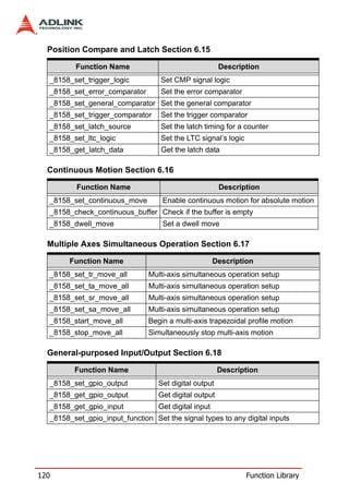 Position Compare and Latch Section 6.15

         Function Name                                 Description
  _8158_set_trigger_logic          Set CMP signal logic
  _8158_set_error_comparator       Set the error comparator
  _8158_set_general_comparator Set the general comparator
  _8158_set_trigger_comparator     Set the trigger comparator
  _8158_set_latch_source           Set the latch timing for a counter
  _8158_set_ltc_logic              Set the LTC signal’s logic
  _8158_get_latch_data             Get the latch data

  Continuous Motion Section 6.16

          Function Name                                Description
  _8158_set_continuous_move        Enable continuous motion for absolute motion
  _8158_check_continuous_buffer Check if the buffer is empty
  _8158_dwell_move                 Set a dwell move

  Multiple Axes Simultaneous Operation Section 6.17

       Function Name                                  Description
  _8158_set_tr_move_all        Multi-axis simultaneous operation setup
  _8158_set_ta_move_all        Multi-axis simultaneous operation setup
  _8158_set_sr_move_all        Multi-axis simultaneous operation setup
  _8158_set_sa_move_all        Multi-axis simultaneous operation setup
  _8158_start_move_all         Begin a multi-axis trapezoidal profile motion
  _8158_stop_move_all          Simultaneously stop multi-axis motion

  General-purposed Input/Output Section 6.18

         Function Name                                 Description
  _8158_set_gpio_output           Set digital output
  _8158_get_gpio_output           Get digital output
  _8158_get_gpio_input            Get digital input
  _8158_set_gpio_input_function Set the signal types to any digital inputs




120                                                             Function Library
 