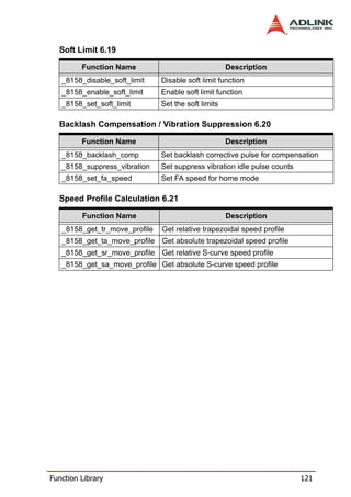 Soft Limit 6.19

         Function Name                               Description
   _8158_disable_soft_limit    Disable soft limit function
   _8158_enable_soft_limit     Enable soft limit function
   _8158_set_soft_limit        Set the soft limits

  Backlash Compensation / Vibration Suppression 6.20

         Function Name                               Description
   _8158_backlash_comp         Set backlash corrective pulse for compensation
   _8158_suppress_vibration    Set suppress vibration idle pulse counts
   _8158_set_fa_speed          Set FA speed for home mode

  Speed Profile Calculation 6.21

         Function Name                               Description
   _8158_get_tr_move_profile   Get relative trapezoidal speed profile
   _8158_get_ta_move_profile Get absolute trapezoidal speed profile
   _8158_get_sr_move_profile Get relative S-curve speed profile
   _8158_get_sa_move_profile Get absolute S-curve speed profile




Function Library                                                          121
 