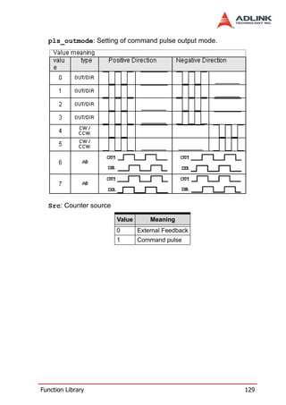 pls_outmode: Setting of command pulse output mode.




  Src: Counter source

                        Value       Meaning
                        0       External Feedback
                        1       Command pulse




Function Library                                       129
 