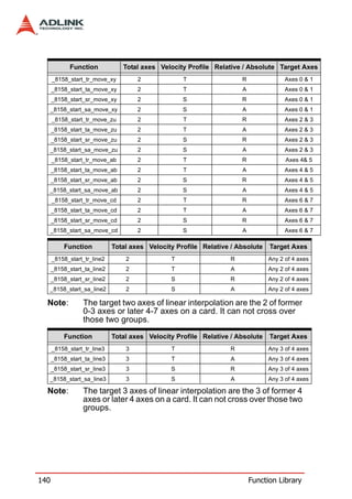 Function            Total axes Velocity Profile Relative / Absolute Target Axes
      _8158_start_tr_move_xy         2             T                  R              Axes 0 & 1
      _8158_start_ta_move_xy         2             T                  A              Axes 0 & 1
      _8158_start_sr_move_xy         2             S                  R              Axes 0 & 1
      _8158_start_sa_move_xy         2             S                  A              Axes 0 & 1
      _8158_start_tr_move_zu         2             T                  R              Axes 2 & 3
      _8158_start_ta_move_zu         2             T                  A              Axes 2 & 3
      _8158_start_sr_move_zu         2             S                  R              Axes 2 & 3
  _8158_start_sa_move_zu             2             S                  A              Axes 2 & 3
      _8158_start_tr_move_ab         2             T                  R              Axes 4& 5
      _8158_start_ta_move_ab         2             T                  A              Axes 4 & 5
      _8158_start_sr_move_ab         2             S                  R              Axes 4 & 5
  _8158_start_sa_move_ab             2             S                  A              Axes 4 & 5
      _8158_start_tr_move_cd         2             T                  R              Axes 6 & 7
      _8158_start_ta_move_cd         2             T                  A              Axes 6 & 7
      _8158_start_sr_move_cd         2             S                  R              Axes 6 & 7
  _8158_start_sa_move_cd             2             S                  A              Axes 6 & 7

          Function           Total axes Velocity Profile Relative / Absolute    Target Axes
      _8158_start_tr_line2       2             T                  R            Any 2 of 4 axes
      _8158_start_ta_line2       2             T                  A            Any 2 of 4 axes
      _8158_start_sr_line2       2             S                  R            Any 2 of 4 axes
  _8158_start_sa_line2           2             S                  A            Any 2 of 4 axes

  Note:          The target two axes of linear interpolation are the 2 of former
                 0-3 axes or later 4-7 axes on a card. It can not cross over
                 those two groups.
          Function           Total axes Velocity Profile Relative / Absolute    Target Axes
      _8158_start_tr_line3       3             T                  R            Any 3 of 4 axes
      _8158_start_ta_line3       3             T                  A            Any 3 of 4 axes
      _8158_start_sr_line3       3             S                  R            Any 3 of 4 axes
  _8158_start_sa_line3           3             S                  A            Any 3 of 4 axes

  Note:          The target 3 axes of linear interpolation are the 3 of former 4
                 axes or later 4 axes on a card. It can not cross over those two
                 groups.




140                                                                       Function Library
 