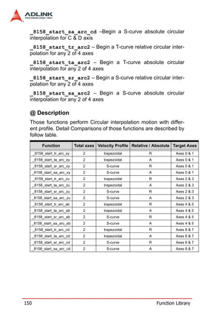 _8158_start_sa_arc_cd –Begin a S-curve absolute circular
  interpolation for C & D axis
  _8158_start_tr_arc2 – Begin a T-curve relative circular inter-
  polation for any 2 of 4 axes
  _8158_start_ta_arc2 – Begin a T-curve absolute circular
  interpolation for any 2 of 4 axes
  _8158_start_sr_arc2 – Begin a S-curve relative circular inter-
  polation for any 2 of 4 axes
  _8158_start_sa_arc2 – Begin a S-curve absolute circular
  interpolation for any 2 of 4 axes

  @ Description
  Those functions perform Circular interpolation motion with differ-
  ent profile. Detail Comparisons of those functions are described by
  follow table.
           Function           Total axes Velocity Profile Relative / Absolute Target Axes
      _8158_start_tr_arc_xy       2         trapezoidal           R            Axes 0 & 1
      _8158_start_ta_arc_xy       2         trapezoidal           A            Axes 0 & 1
      _8158_start_sr_arc_xy       2          S-curve              R            Axes 0 & 1
      _8158_start_sa_arc_xy       2          S-curve              A            Axes 0 & 1
      _8158_start_tr_arc_zu       2         trapezoidal           R            Axes 2 & 3
      _8158_start_ta_arc_zu       2         trapezoidal           A            Axes 2 & 3
      _8158_start_sr_arc_zu       2          S-curve              R            Axes 2 & 3
      _8158_start_sa_arc_zu       2          S-curve              A            Axes 2 & 3
      _8158_start_tr_arc_ab       2         trapezoidal           R            Axes 4 & 5
      _8158_start_ta_arc_ab       2         trapezoidal           A            Axes 4 & 5
      _8158_start_sr_arc_ab       2          S-curve              R            Axes 4 & 5
  _8158_start_sa_arc_ab           2          S-curve              A            Axes 4 & 5
      _8158_start_tr_arc_cd       2         trapezoidal           R            Axes 6 & 7
      _8158_start_ta_arc_cd       2         trapezoidal           A            Axes 6 & 7
      _8158_start_sr_arc_cd       2          S-curve              R            Axes 6 & 7
      _8158_start_sa_arc_cd       2          S-curve              A            Axes 6 & 7




150                                                                   Function Library
 