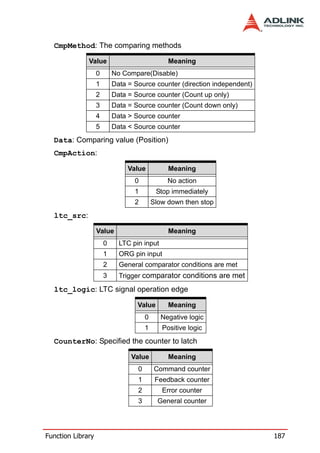 CmpMethod: The comparing methods

              Value                             Meaning
                   0       No Compare(Disable)
                   1       Data = Source counter (direction independent)
                   2       Data = Source counter (Count up only)
                   3       Data = Source counter (Count down only)
                   4       Data > Source counter
                   5       Data < Source counter
  Data: Comparing value (Position)
  CmpAction:

                                Value           Meaning
                                  0             No action
                                  1         Stop immediately
                                  2        Slow down then stop
  ltc_src:

                   Value                        Meaning
                       0     LTC pin input
                       1     ORG pin input
                       2     General comparator conditions are met
                       3     Trigger comparator conditions are met
  ltc_logic: LTC signal operation edge

                                   Value        Meaning
                                       0      Negative logic
                                       1      Positive logic
  CounterNo: Specified the counter to latch

                                 Value          Meaning
                                   0        Command counter
                                   1        Feedback counter
                                   2          Error counter
                                   3         General counter




Function Library                                                           187
 