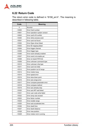 6.22 Return Code
  The return error code is defined in “8158_err.h”. The meaning is
  described in following table.
      Code                           Meaning
        0       No error
      -10000    Error Card number
      -10001    Error operation system version
      -10002    Error card’s ID conflict
      -10300    Error other process exist
      -10301    Error card not found
      -10302    Error Open driver failed
      -10303    Error ID mapping failed
      -10304    Error trigger channel
      -10305    Error trigger type
      -10306    Error event already enabled
      -10307    Error event not enable yet
      -10308    Error on board FIFO full
      -10309    Error unknown command type
      -10310    Error unknown chip type
      -10311    Error card not initial
      -10312    Error position out of range
      -10313    Error motion busy
      -10314    Error speed error
      -10315    Error slow down point
      -10316    Error axis range error
      -10317    Error compare parameter error
      -10318    Error compare method
      -10319    Error axis already stop
      -10320    Error axis INT wait failed
      -10321    Error user code write failed
      -10322    Error array size exceed
      -10323    Error factor number
      -10324    Error enable range
      -10325    Error auto accelerate time
      -10326    Error dwell time
      -10327    Error dwell distance
      -10328    Error new position
      -10329    Error motion not in running




204                                                   Function Library
 