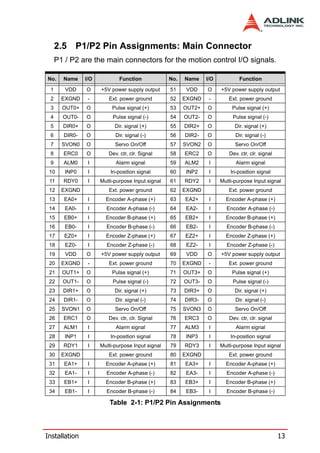 2.5 P1/P2 Pin Assignments: Main Connector
     P1 / P2 are the main connectors for the motion control I/O signals.

No.    Name    I/O           Function             No.   Name    I/O           Function

 1      VDD    O     +5V power supply output      51     VDD    O     +5V power supply output
 2     EXGND    -       Ext. power ground         52    EXGND    -       Ext. power ground
 3     OUT0+   O          Pulse signal (+)        53    OUT2+   O          Pulse signal (+)
 4     OUT0-   O          Pulse signal (-)        54    OUT2-   O          Pulse signal (-)
 5     DIR0+   O           Dir. signal (+)        55    DIR2+   O           Dir. signal (+)
 6     DIR0-   O           Dir. signal (-)        56    DIR2-   O           Dir. signal (-)
 7     SVON0   O           Servo On/Off           57    SVON2   O           Servo On/Off
 8     ERC0    O        Dev. ctr, clr. Signal     58    ERC2    O        Dev. ctr, clr. signal
 9     ALM0     I          Alarm signal           59    ALM2     I          Alarm signal
 10     INP0    I        In-position signal       60    INP2     I        In-position signal
 11    RDY0     I    Multi-purpose Input signal   61    RDY2     I    Multi-purpose Input signal
 12    EXGND            Ext. power ground         62    EXGND            Ext. power ground
 13     EA0+    I      Encoder A-phase (+)        63    EA2+     I      Encoder A-phase (+)
 14     EA0-    I      Encoder A-phase (-)        64    EA2-     I      Encoder A-phase (-)
 15     EB0+    I      Encoder B-phase (+)        65    EB2+     I      Encoder B-phase (+)
 16     EB0-    I      Encoder B-phase (-)        66    EB2-     I      Encoder B-phase (-)
 17     EZ0+    I      Encoder Z-phase (+)        67    EZ2+     I      Encoder Z-phase (+)
 18     EZ0-    I      Encoder Z-phase (-)        68    EZ2-     I      Encoder Z-phase (-)
 19     VDD    O     +5V power supply output      69     VDD    O     +5V power supply output
 20    EXGND    -       Ext. power ground         70    EXGND    -       Ext. power ground
 21    OUT1+   O          Pulse signal (+)        71    OUT3+   O          Pulse signal (+)
 22    OUT1-   O          Pulse signal (-)        72    OUT3-   O          Pulse signal (-)
 23    DIR1+   O           Dir. signal (+)        73    DIR3+   O           Dir. signal (+)
 24    DIR1-   O           Dir. signal (-)        74    DIR3-   O           Dir. signal (-)
 25    SVON1   O           Servo On/Off           75    SVON3   O           Servo On/Off
 26    ERC1    O        Dev. ctr, clr. Signal     76    ERC3    O        Dev. ctr, clr. signal
 27    ALM1     I          Alarm signal           77    ALM3     I          Alarm signal
 28     INP1    I        In-position signal       78    INP3     I        In-position signal
 29    RDY1     I    Multi-purpose Input signal   79    RDY3     I    Multi-purpose Input signal
 30    EXGND            Ext. power ground         80    EXGND            Ext. power ground
 31     EA1+    I      Encoder A-phase (+)        81    EA3+     I      Encoder A-phase (+)
 32     EA1-    I      Encoder A-phase (-)        82    EA3-     I      Encoder A-phase (-)
 33     EB1+    I      Encoder B-phase (+)        83    EB3+     I      Encoder B-phase (+)
 34     EB1-    I      Encoder B-phase (-)        84    EB3-     I      Encoder B-phase (-)

                         Table 2-1: P1/P2 Pin Assignments



Installation                                                                                     13
 