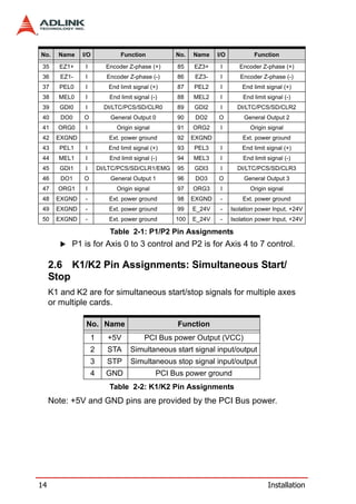 No.    Name    I/O              Function            No.   Name    I/O           Function

 35     EZ1+    I         Encoder Z-phase (+)       85    EZ3+     I       Encoder Z-phase (+)
 36     EZ1-    I          Encoder Z-phase (-)      86    EZ3-     I       Encoder Z-phase (-)
 37     PEL0    I          End limit signal (+)     87    PEL2     I        End limit signal (+)
 38    MEL0     I           End limit signal (-)    88    MEL2     I        End limit signal (-)
 39     GDI0    I         DI/LTC/PCS/SD/CLR0        89    GDI2     I      DI/LTC/PCS/SD/CLR2
 40     DO0    O            General Output 0        90     DO2    O         General Output 2
 41    ORG0     I              Origin signal        91    ORG2     I           Origin signal
 42    EXGND               Ext. power ground        92    EXGND             Ext. power ground
 43     PEL1    I          End limit signal (+)     93    PEL3     I        End limit signal (+)
 44    MEL1     I           End limit signal (-)    94    MEL3     I        End limit signal (-)
 45     GDI1    I       DI/LTC/PCS/SD/CLR1/EMG      95    GDI3     I      DI/LTC/PCS/SD/CLR3
 46     DO1    O            General Output 1        96     DO3    O         General Output 3
 47    ORG1     I              Origin signal        97    ORG3     I           Origin signal
 48    EXGND    -          Ext. power ground        98    EXGND    -        Ext. power ground
 49    EXGND    -          Ext. power ground        99    E_24V    -    Isolation power Input, +24V
 50    EXGND    -          Ext. power ground        100   E_24V    -    Isolation power Input, +24V

                            Table 2-1: P1/P2 Pin Assignments
           P1 is for Axis 0 to 3 control and P2 is for Axis 4 to 7 control.

     2.6 K1/K2 Pin Assignments: Simultaneous Start/
     Stop
     K1 and K2 are for simultaneous start/stop signals for multiple axes
     or multiple cards.

                No. Name                            Function
                    1      +5V            PCI Bus power Output (VCC)
                    2      STA      Simultaneous start signal input/output
                    3      STP      Simultaneous stop signal input/output
                    4     GND                  PCI Bus power ground
                            Table 2-2: K1/K2 Pin Assignments
     Note: +5V and GND pins are provided by the PCI Bus power.




14                                                                                    Installation
 