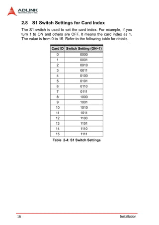 2.8 S1 Switch Settings for Card Index
     The S1 switch is used to set the card index. For example, if you
     turn 1 to ON and others are OFF. It means the card index as 1.
     The value is from 0 to 15. Refer to the following table for details.

                       Card ID Switch Setting (ON=1)
                          0              0000
                          1              0001
                          2              0010
                          3              0011
                          4              0100
                          5              0101
                          6              0110
                          7              0111
                          8              1000
                          9              1001
                          10             1010
                          11             1011
                          12             1100
                          13             1101
                          14             1110
                          15             1111
                        Table 2-4: S1 Switch Settings




16                                                               Installation
 