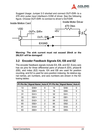 Suggest Usage: Jumper 2-3 shorted and connect OUT-/DIR- to a
  470 ohm pulse input interface’s COM of driver. See the following
  figure. Choose OUT-/DIR- to connect to driver’s OUT/DIR




  Warning: The sink current must not exceed 20mA or the
  26LS31 will be damaged!

  3.2 Encoder Feedback Signals EA, EB and EZ
  The encoder feedback signals include EA, EB, and EZ. Every axis
  has six pins for three differential pairs of phase-A (EA), phase-B
  (EB), and index (EZ) inputs. EA and EB are used for position
  counting, and EZ is used for zero position indexing. Its relative sig-
  nal names, pin numbers, and axis numbers are shown in the fol-
  lowing tables:

    P1 Pin No Signal Name Axis # P1 Pin No Signal Name Axis #
        13           EA0+       0        14          EA0-         0
        15           EB0+       0        16          EB0-         0
        31           EA1+       1        32          EA1-         1
        33           EB1+       1        34          EB1-         1
        63           EA2+       2        64          EA2-         2
        65           EB2+       2        66          EB2-         2
        81           EA3+       3        82          EA3-         3
        83           EB3+       3        84          EB3-         3




Signal Connections                                                         23
 