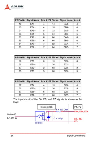 P2 Pin No Signal Name Axis # P2 Pin No Signal Name Axis #
          13        EA4+        4        14        EA4-         4
          15        EB4+        4        16        EB4-         4
          31        EA5+        5        32        EA5-         5
          33        EB5+        5        34        EB5-         5
          63        EA6+        6        64        EA6-         6
          65        EB6+        6        66        EB6-         6
          81        EA7+        7        82        EA7-         7
          83        EB7+        7        84        EB7-         7



      P1 Pin No Signal Name Axis # P1 Pin No Signal Name Axis #
          17        EZ0+        0        18        EZ0-         0
          35        EZ1+        1        36        EZ1-         1
          67        EZ2+        2        68        EZ2-         2
          85        EZ3+        3        86        EZ3-         3



      P2 Pin No Signal Name Axis # P2 Pin No Signal Name Axis #
          17        EZ4+        4        18        EZ4-         4
          35        EZ5+        5        36        EZ5-         5
          67        EZ6+        6        68        EZ6-         6
          85        EZ7+        7        86        EZ7-         7
     The input circuit of the EA, EB, and EZ signals is shown as fol-
     lows:




24                                                     Signal Connections
 